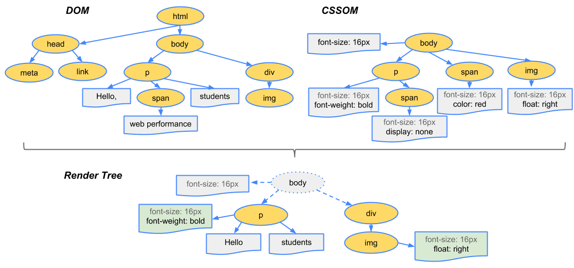 Combined DOM and CSSOM(Image source: web-dev)